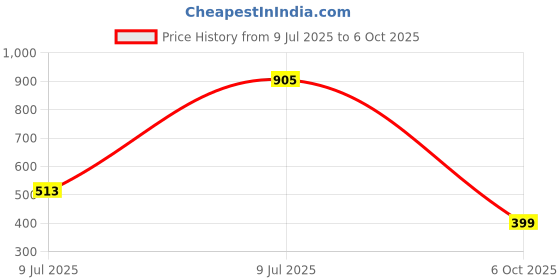 amazon.in protecta Enigma 30 L Water Repellant Backpack for Laptops Up to 15.6 Inch protecta Price History Graph from 9 Jul 2025 to 6 Oct 2025