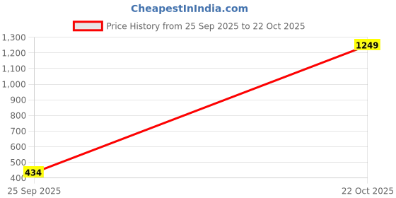amazon.in protecta Enigma 30 L Water Repellant Backpack for Laptops Up to 15.6 Inch protecta Price History Graph from 25 Sep 2025 to 22 Oct 2025
