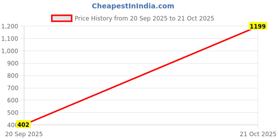 amazon.in protecta Harmony 33 L Water Repellant Backpack for Laptops Up to 15.6 Inch protecta Price History Graph from 20 Sep 2025 to 21 Oct 2025