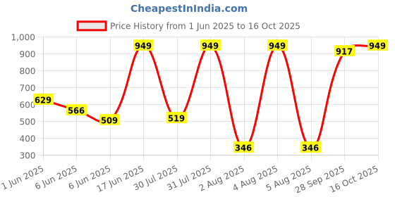amazon.in protecta Pace Office Shoulder Bag Briefcase protecta Price History Graph from 1 Jun 2025 to 16 Oct 2025