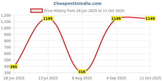 amazon.in protecta Pace Office Shoulder Bag Briefcase protecta Price History Graph from 28 Jun 2025 to 11 Oct 2025