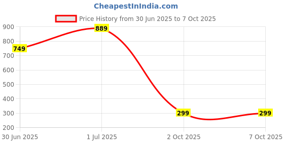 amazon.in protecta Spark 23 L Backpack for Laptops Up to 15.6-Inch protecta Price History Graph from 30 Jun 2025 to 7 Oct 2025