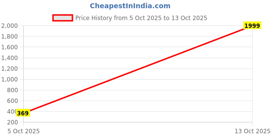 amazon.in protecta Steady Progress 26 Liters Laptop Backpack for Laptops With Screen Size up to 15.6 Inches and 16" MacBoooks protecta Price History Graph from 5 Oct 2025 to 13 Oct 2025