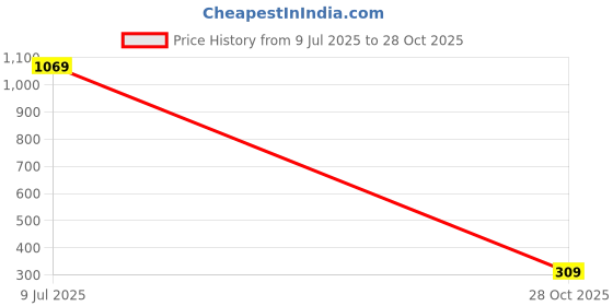 amazon.in protecta Triumph Water Repellant 26 L Laptop Backpack protecta Price History Graph from 9 Jul 2025 to 28 Oct 2025