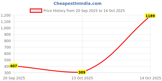 amazon.in protecta Twister 30 L Water Repellant Backpack for Laptops Up to 15.6 Inch protecta Price History Graph from 20 Sep 2025 to 14 Oct 2025