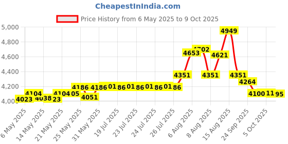 amazon.in ProtectaClear 1 Oz. Clear, Protective Coating for Metal. Price History Graph from 6 May 2025 to 9 Oct 2025