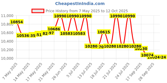 amazon.in ProtectaClear 16 Oz. Clear, Protective Coating for Metal (Pint) Price History Graph from 7 May 2025 to 12 Oct 2025