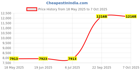 amazon.in ProtectaClear Trial Kit (4 Oz) Price History Graph from 18 May 2025 to 6 Oct 2025
