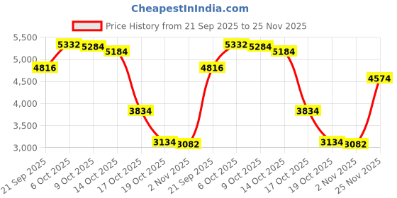 amazon.in Protect_DIP TirePen White Tire Ink Permanent Tire Marker Price History Graph from 21 Sep 2025 to 25 Nov 2025