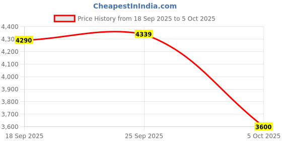 amazon.in Protected By Home Security System Signs for Yard - 10" x 28" Police Dispatch Connected Warning Sign with with Stake - Rust Free Aluminum Composite - Easy to Mount (1) Price History Graph from 18 Sep 2025 to 5 Oct 2025