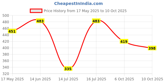 amazon.in Protecting Intimate Wash Cranberry (FEMINELLE by Oriflame) Price History Graph from 17 May 2025 to 10 Oct 2025