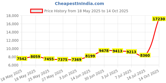 amazon.in Protection From Envy Kit w/Perfume for Rituals & Spells. Kit de ProtecciÃƒ³n Contra Envidia c/Perfume Para Rituales Y Magia Price History Graph from 18 May 2025 to 14 Oct 2025