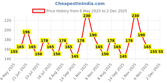 amazon.in Protective Case Cover 4in1 Compatible with Apple 20W/18W iPhone USB-C Power Adapter Charger Protection Case & Wire Saver,3D Cartoon Character 360Degree Protection Cover(Halloween Black) Price History Graph from 6 May 2025 to 2 Dec 2025