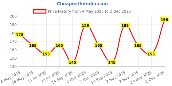 amazon.in Protective Case Cover 4in1 Compatible with Apple 20W/18W iPhone USB-C Power Adapter Charger Protection Case & Wire Saver,3D Cartoon Character Case 360 Degree Protection Cover(White Kitty) Price History Graph from 4 May 2025 to 2 Dec 2025
