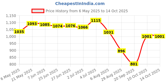 amazon.in Protective Case Cover Compatible with Amazon Kindle 10Th Generation 2019 Auto Sleep/Wake Style 2 Price History Graph from 6 May 2025 to 14 Oct 2025