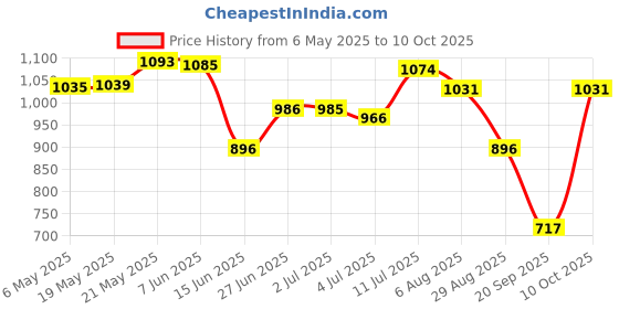 amazon.in Protective Case Cover Compatible with Amazon Kindle 10Th Generation 2019 Auto Sleep/Wake Style 5 Price History Graph from 6 May 2025 to 10 Oct 2025