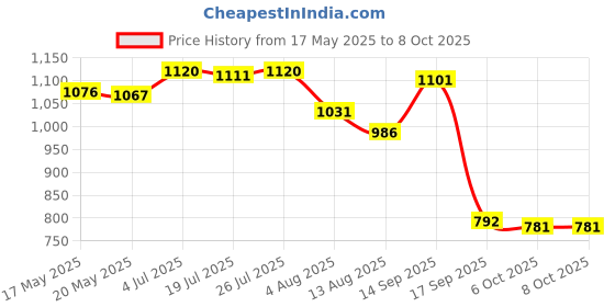 amazon.in Protective Case Cover for Amazon Compatible with Kindle 10th Generation 2019 Auto Sleep/Wake Style 2 Price History Graph from 17 May 2025 to 8 Oct 2025