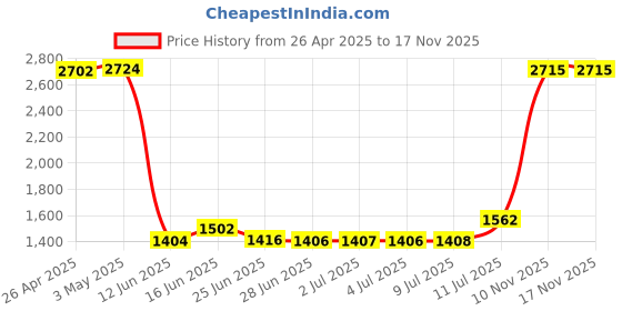 amazon.in Protective Case for GoPro, Housing Camera Border Protective Shell, Multiple Placement Housing Frame Camera Case with Integrated Snap, for Hero 4 Session Price History Graph from 26 Apr 2025 to 16 Nov 2025