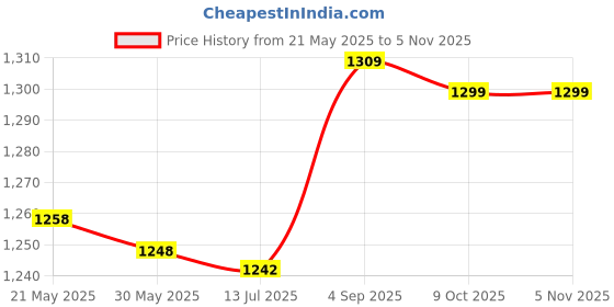 amazon.in shanrya Protective Case, Quick Heat Conductive Cooling Case Easy To Assemble for Protection shanrya Price History Graph from 21 May 2025 to 4 Nov 2025