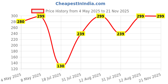 amazon.in Protective Charging Case for iPhone 11/12/13/14/15/16/Pro Max,for 18W/20W Charger and Charging Cable,Have Durable Cable Sleeve -Black Penguin Price History Graph from 4 May 2025 to 21 Nov 2025