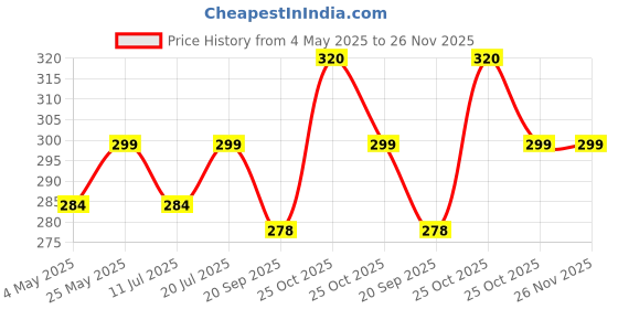 amazon.in Protective Charging Case for iPhone 11/12/13/14/15/16/Pro Max,for 18W/20W Charger and Charging Cable,Have Durable Cable Sleeve - Green Flower Price History Graph from 4 May 2025 to 26 Nov 2025