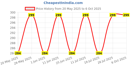 amazon.in Protective Cover for Currency Counting Machines Protects from Dust Water and Scratches - Black Price History Graph from 20 May 2025 to 6 Oct 2025