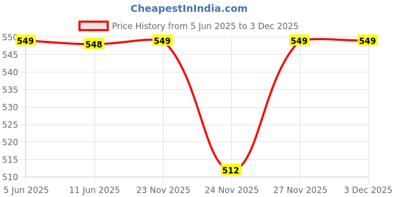 amazon.in bigwing Protective Cover in Polyester Fabric with Denim Texture Print for | 20' Inch 55 cm Small Size | Soft Luggage Trolley Bag Cover (Fits Only On Fabric Trolley Bag) bigwing Price History Graph from 5 Jun 2025 to 3 Dec 2025