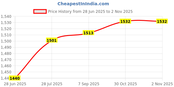 amazon.in loom tree Protective Cover Waterproof Portable Weather Resistant for Replacement 82cmx50cmx60cm | Awnings & Canopies | Garden Structures & Shade | Yard, Garden & Outdoor Living loom tree Price History Graph from 28 Jun 2025 to 2 Nov 2025