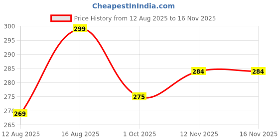 amazon.in magical gifts Protective Evil Eye Keychain | Double-Sided Metal Key Ring | Good Luck Charm for Car, Bike, Home & Office magical gifts Price History Graph from 12 Aug 2025 to 15 Nov 2025