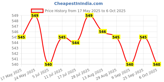 amazon.in Protective Films Oil Proof Bubble Free Dustproof for x3 Accs Spare Part 2X No Hole | Other Camera & Photo Accs | Camera & Photo Accessories Price History Graph from 17 May 2025 to 6 Oct 2025