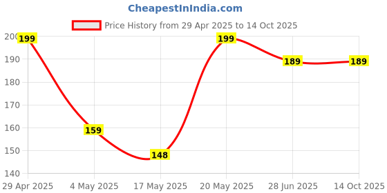 amazon.in Protective Insulated Ironing Mesh for Clothes Delicate Garment Cloth Guard Home Press Mat Heat Resistant Reusable & Washable, Multicolours Standard (Pack OF 1) Price History Graph from 29 Apr 2025 to 13 Oct 2025