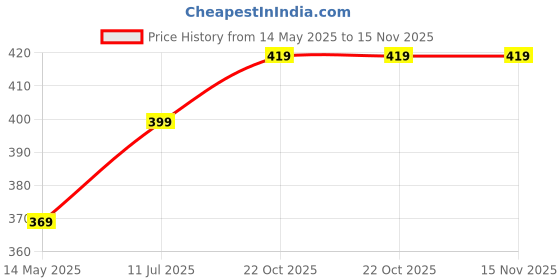 amazon.in sindon Protective Raincoat with Hood, Disposable, Breathable, Size Free_12237-2 (L,Darkpink) sindon Price History Graph from 14 May 2025 to 15 Nov 2025