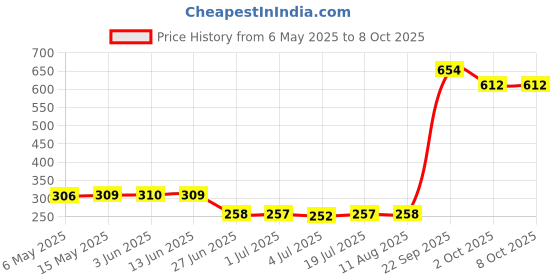 amazon.in Protective Silicone Shell with Magnetic Snap-in Compatible with DJI Action 2 Sports Camera Price History Graph from 6 May 2025 to 7 Oct 2025