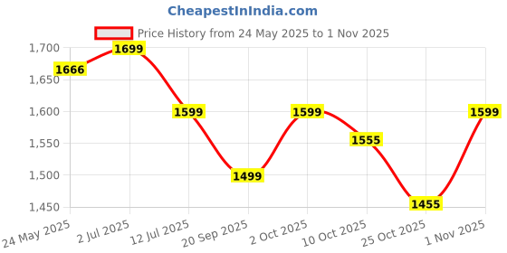 amazon.in admark Protective Tablet Tanni cover for Dust and Water rasistance with full safty | Waterproof Table Tennis Cover, Tear-Resistant, Black 210D admark Price History Graph from 24 May 2025 to 1 Nov 2025