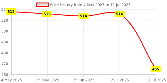 amazon.in Protector Housing Side Frame Mount Border for SJ4000 WiFi Action Camera Cam Price History Graph from 4 May 2025 to 11 Jul 2025