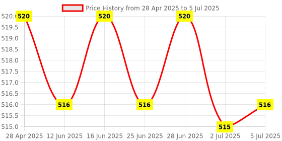 amazon.in Protector Housing Side Frame Mount Border For Sj4000 Wifi Action Camera Cam Price History Graph from 28 Apr 2025 to 5 Jul 2025