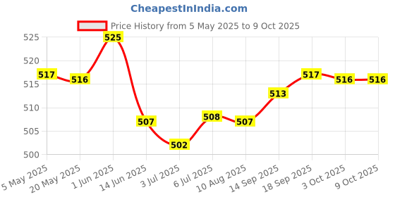 amazon.in Protector Housing Side Frame Mount Border for Sj4000 WiFi Action Camera Cam Price History Graph from 5 May 2025 to 7 Oct 2025