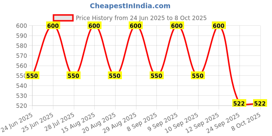 amazon.in Protectron Electro Midi Blade Fuse-40 Ampere (Pack of 100 Fuses) Price History Graph from 24 Jun 2025 to 8 Oct 2025