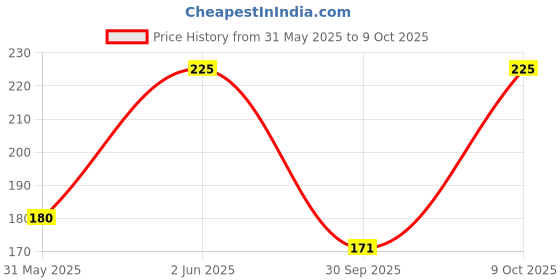 amazon.in PROTECTRON MINI BLADE (ATM) FUSE-10 AMP Pack of 15 protectron Price History Graph from 31 May 2025 to 9 Oct 2025