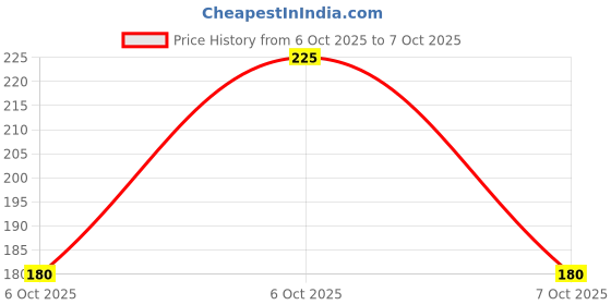 amazon.in PROTECTRON MINI BLADE (ATM) FUSE-15 AMP Pack of 15 Price History Graph from 6 Oct 2025 to 7 Oct 2025