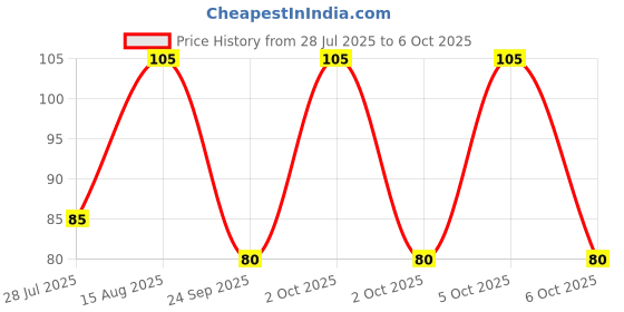amazon.in PROTECTRON MINI BLADE (ATM) FUSE-15 AMP Pack of 5 Price History Graph from 28 Jul 2025 to 6 Oct 2025