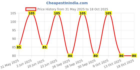 amazon.in PROTECTRON MINI BLADE (ATM) FUSE-20 AMP Pack of 5 protectron Price History Graph from 31 May 2025 to 18 Oct 2025
