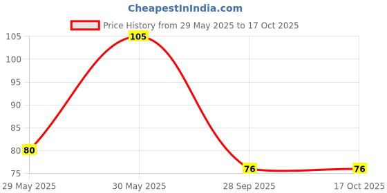 amazon.in PROTECTRON MINI BLADE (ATM) FUSE-30 AMP Pack of 5 protectron Price History Graph from 29 May 2025 to 16 Oct 2025