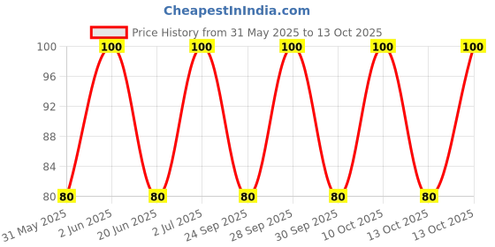 amazon.in PROTECTRON MINI BLADE (ATM) FUSE-5 AMP Pack of 5 Price History Graph from 31 May 2025 to 13 Oct 2025