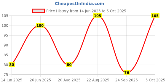 amazon.in PROTECTRON MINI BLADE FUSE-15 AMP(Pack of 5) Price History Graph from 14 Jun 2025 to 5 Oct 2025