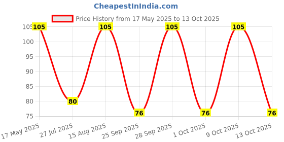 amazon.in PROTECTRON MINI BLADE FUSE-20 AMP(Pack of 5) protectron Price History Graph from 17 May 2025 to 13 Oct 2025
