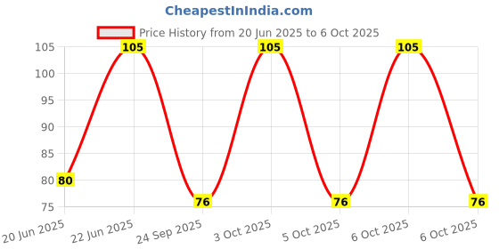 amazon.in PROTECTRON MINI BLADE FUSE-25 AMP(Pack of 5) protectron Price History Graph from 20 Jun 2025 to 6 Oct 2025