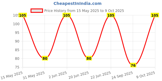 amazon.in PROTECTRON MINI BLADE FUSE-30 AMP(Pack of 5) protectron Price History Graph from 15 May 2025 to 8 Oct 2025