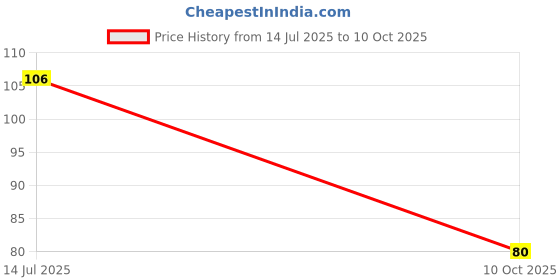 amazon.in PROTECTRON MINI BLADE FUSE-5 AMP(Pack of 5) Price History Graph from 14 Jul 2025 to 10 Oct 2025