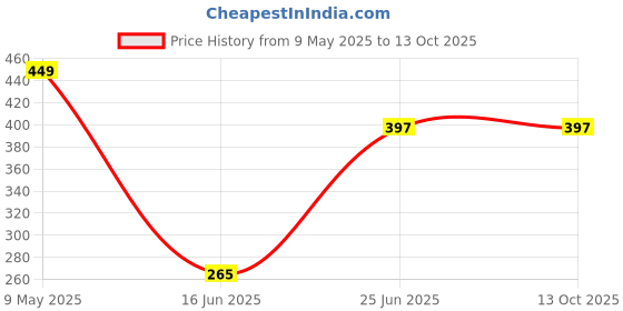amazon.in proteens Men's Bermuda Navy with Back & Side Pockets proteens Price History Graph from 9 May 2025 to 13 Oct 2025